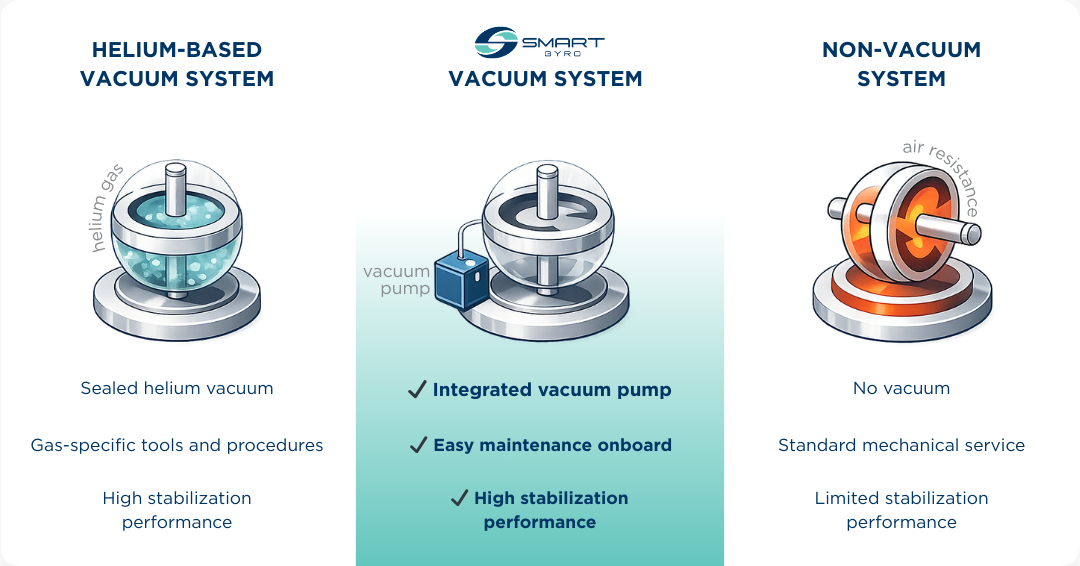 Smartgyro Vacuum System compared to other gyro stabilizers systems (Seakeeper; Quick mc2)
